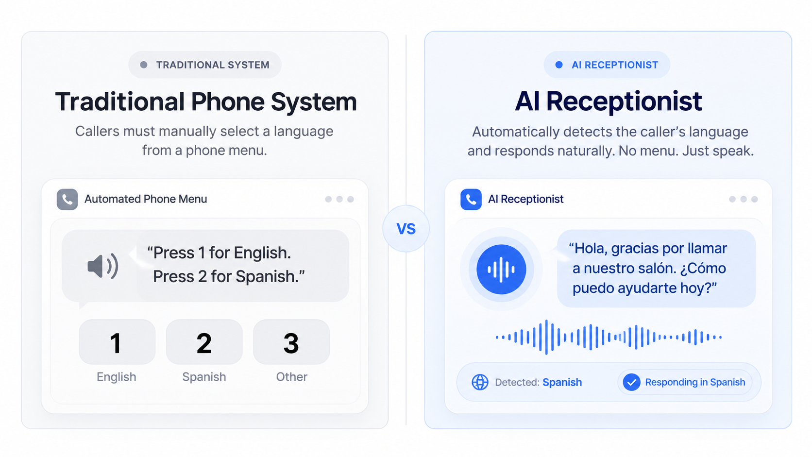 Comparison of a traditional phone menu (Press 1 for English, Press 2 for Spanish) versus an AI receptionist that automatically detects the caller is speaking Spanish and responds naturally.